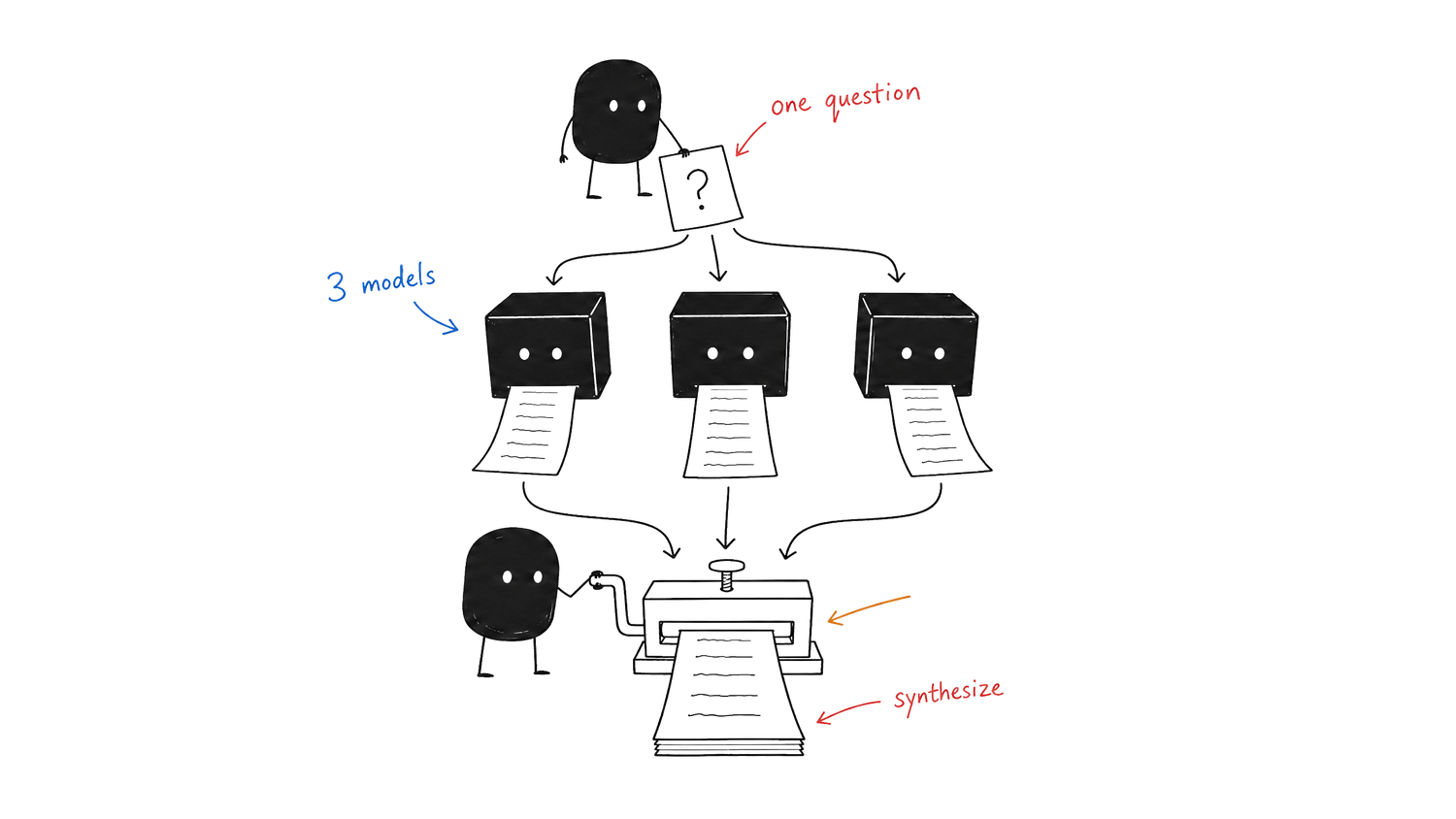 Council — Ask three AIs